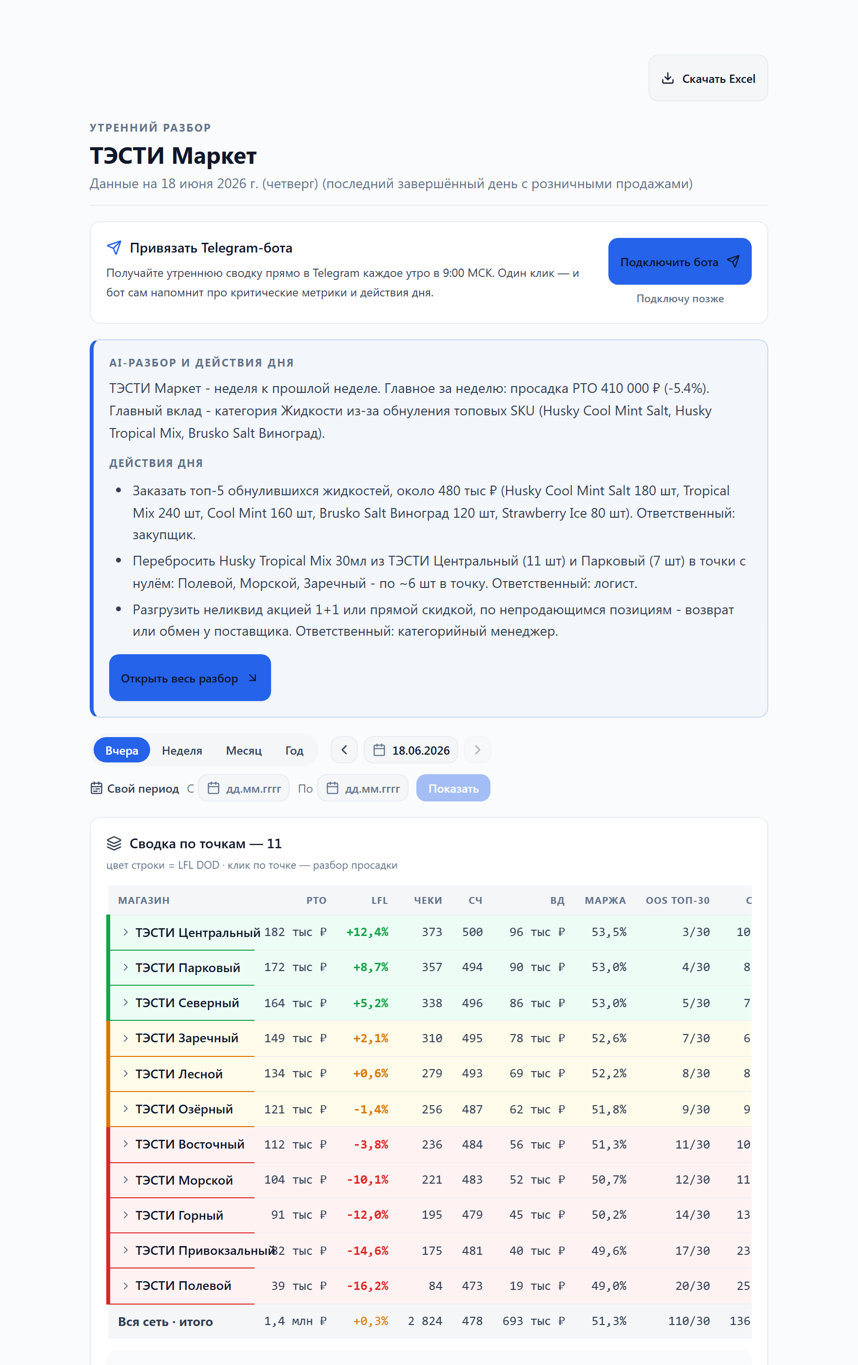 Главный экран ТЭСТИ - РТО 951 тыс ₽, средний чек 516 ₽, маржа 34.1%, лидеры и аутсайдеры LFL