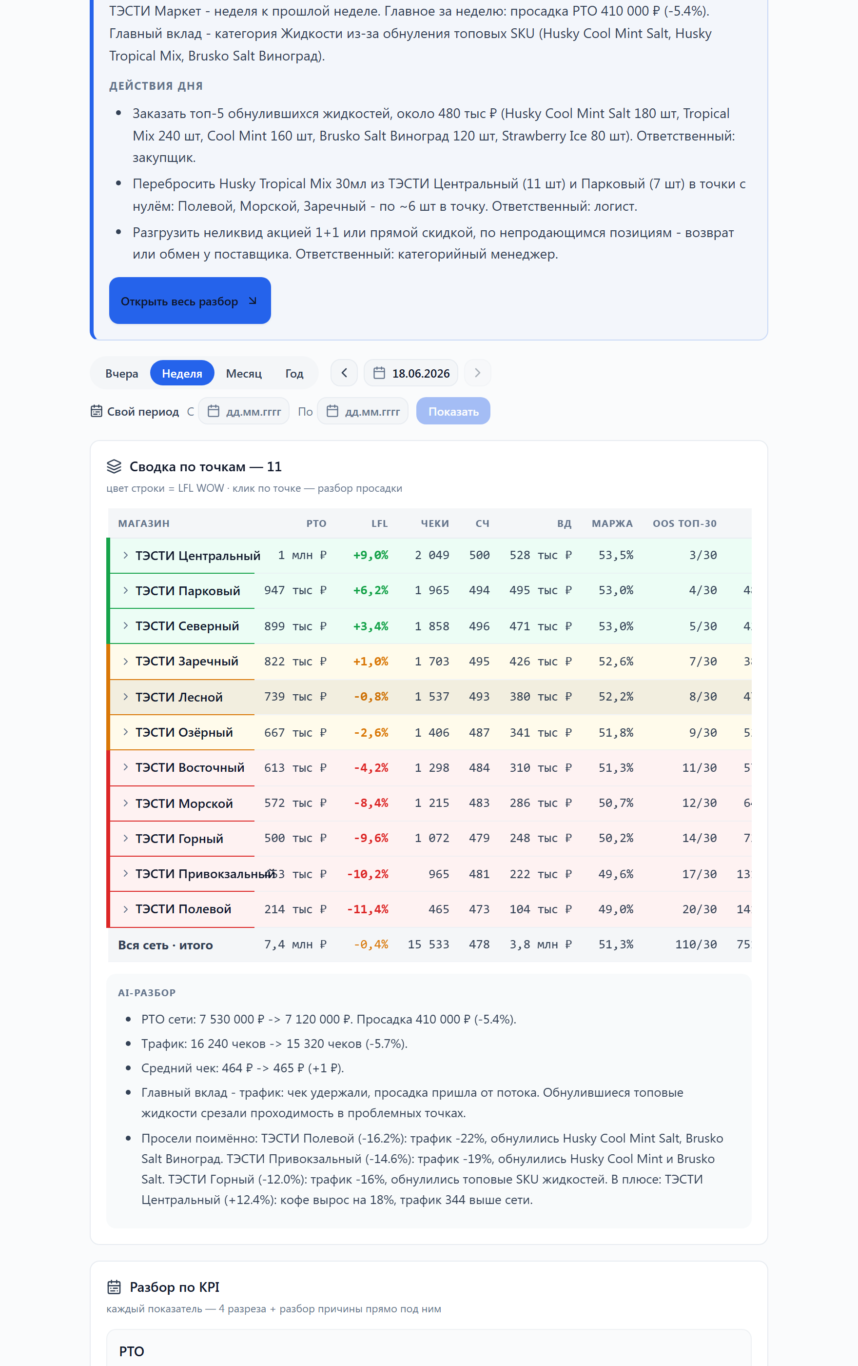 Операционный отчёт - таблица магазинов по дням, LFL %, маржа, трафик